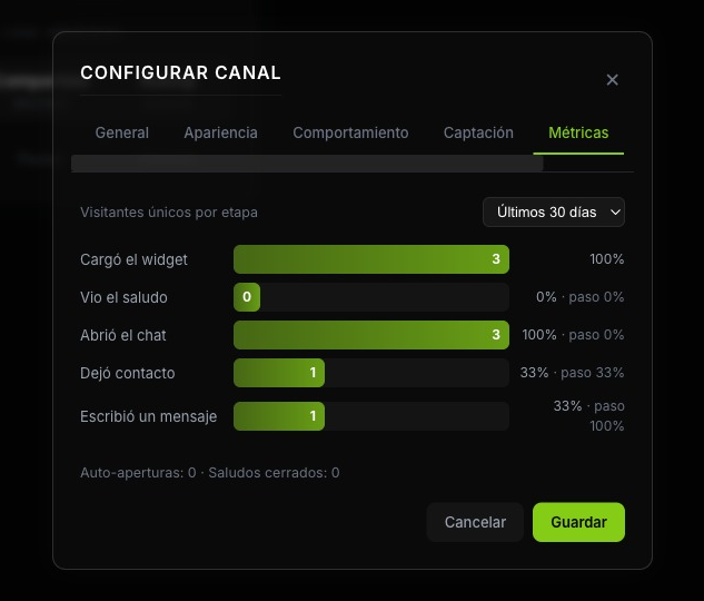 Embudo de métricas del widget con las cinco etapas y sus porcentajes